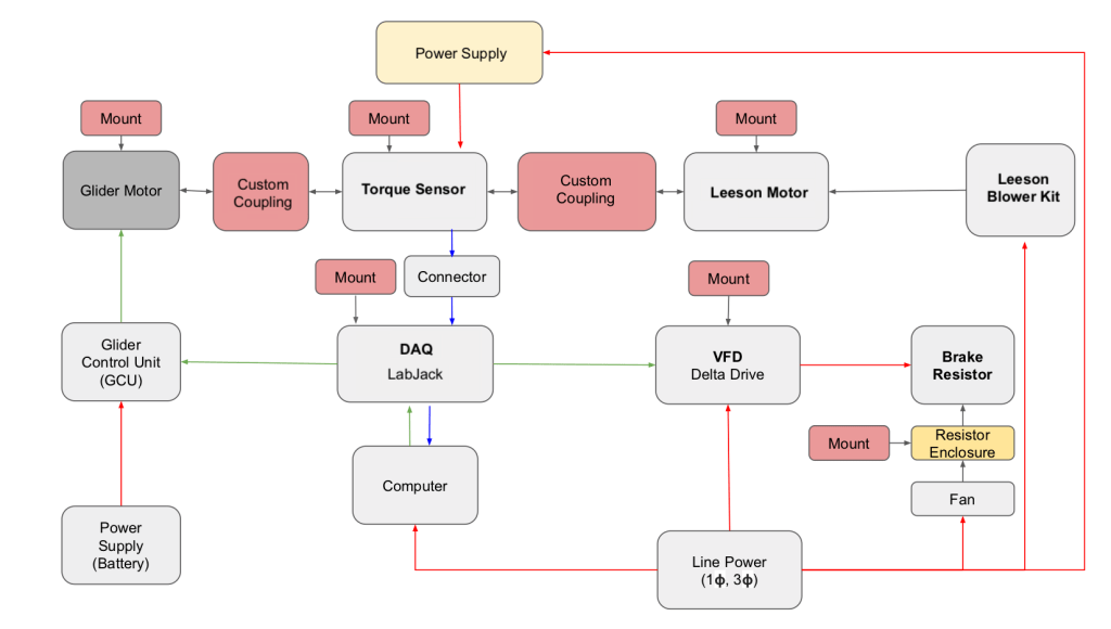 Dyno Block Diagram